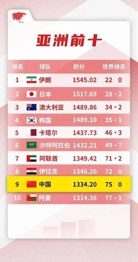中国足球世界排名最新排名
