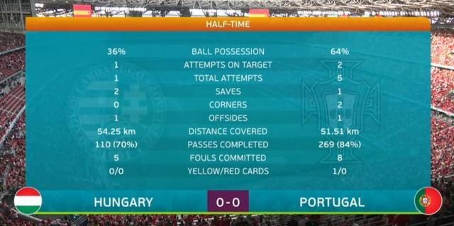 葡萄牙vs匈牙利历史战绩